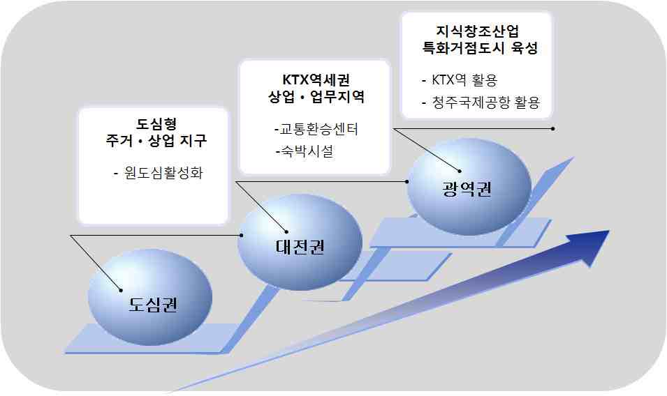 대전역 역세권 특성화 방안(2단계)