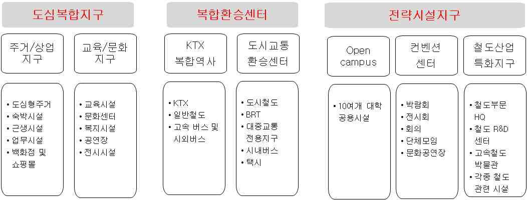 대전역 역세권 도입기능