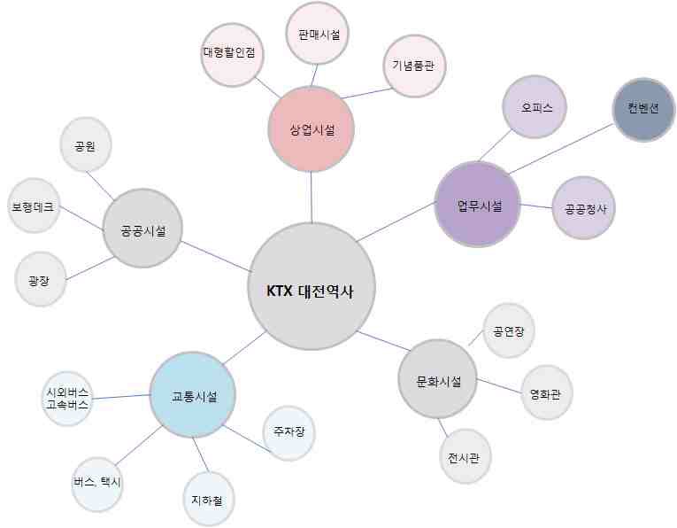 대전역 역세권 도입시설 구상