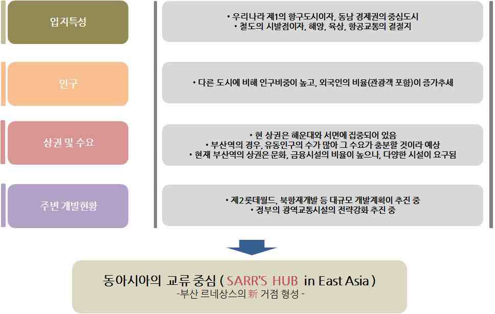 부산역 역세권 개발여건