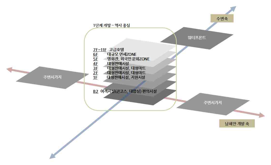 부산역사 개발 구상(1단계)