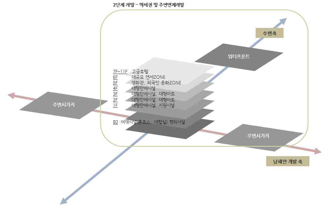 부산역사 개발 구상(2단계)