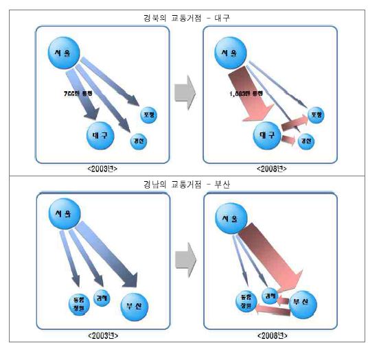 KTX 개통에 의한 지역교통 거점화