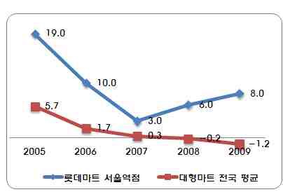 롯데마트 서울역점