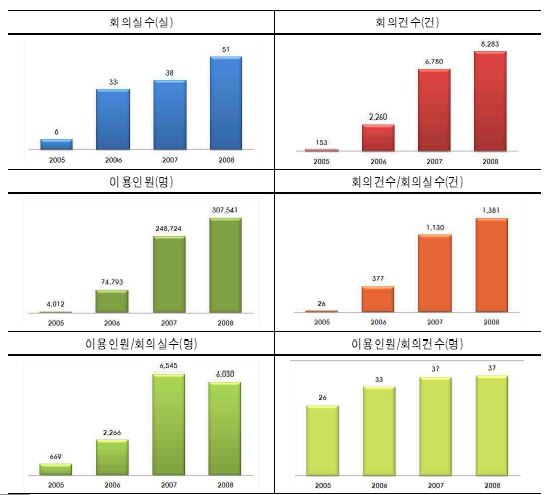 철도역 임대회의실 운영현황