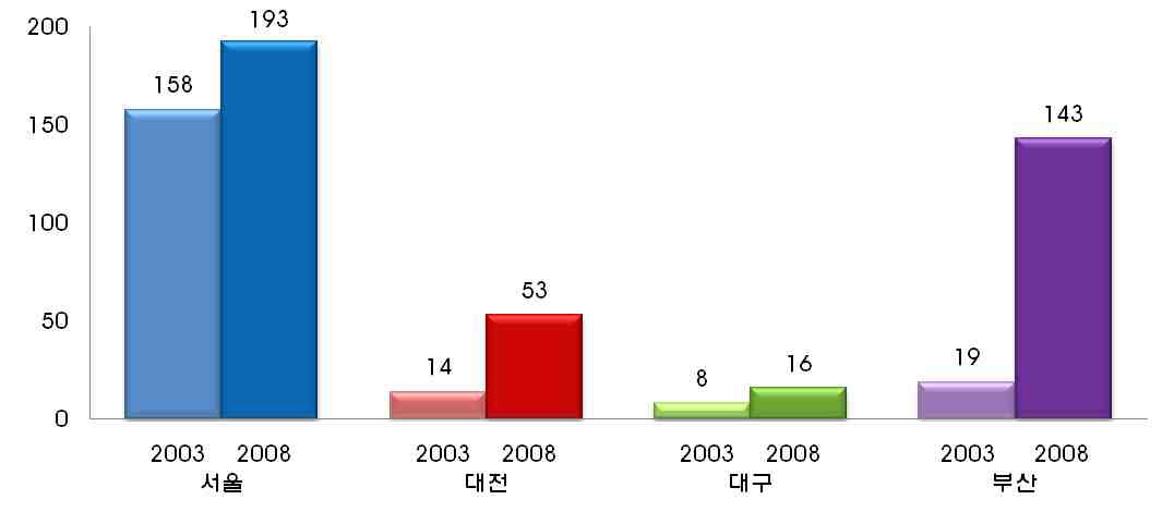 KTX 개통전후 지역별 국제회의 개최실적