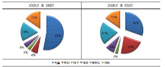 지역별 국제회의 개최실적 변화