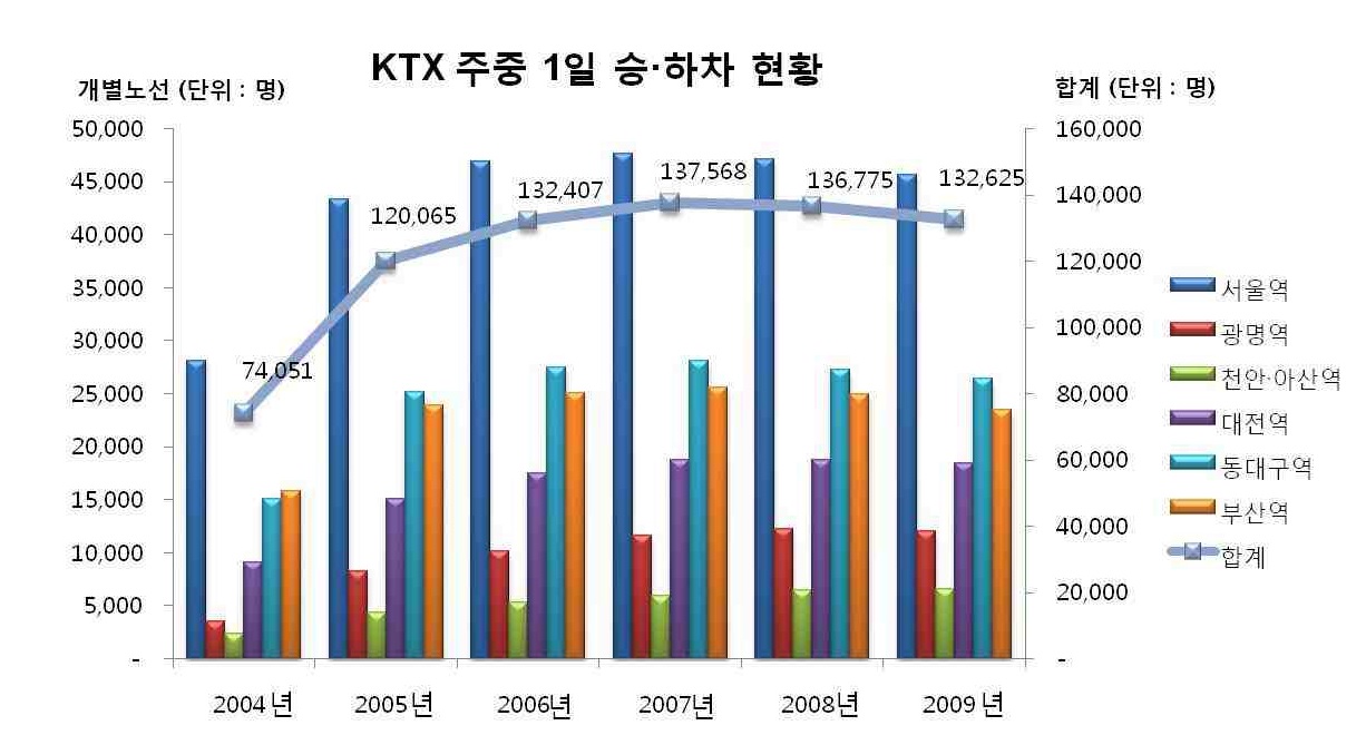 경부축 KTX역별 1일 승하차인원 현황(주중)