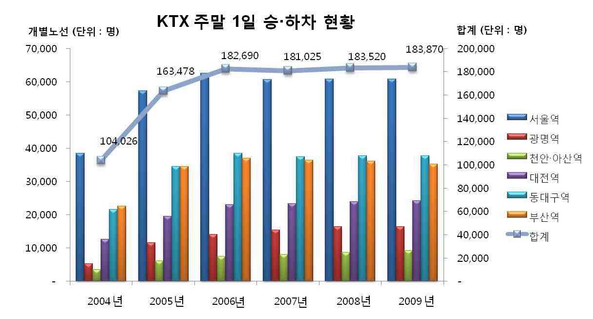 경부축 KTX역별 1일 승하차인원 현황(주말)