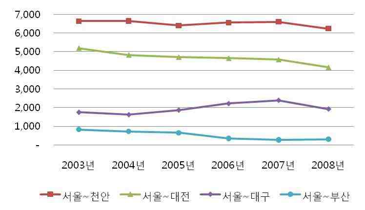 경부축 승용차 통행량 변화추이(서울 기준