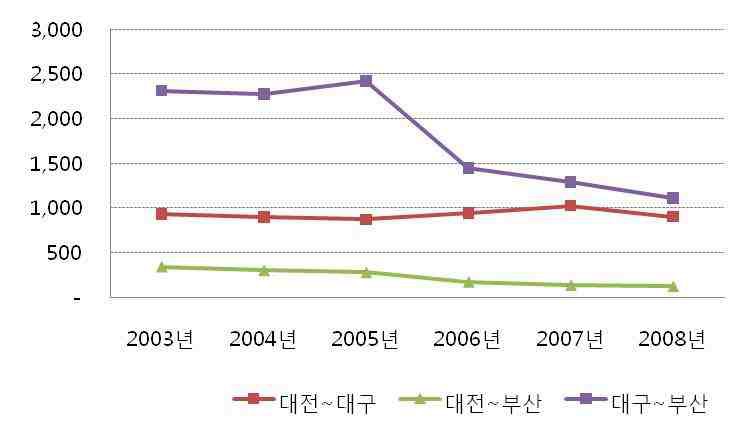 경부축 승용차 통행량 변화추이(타 도시 기준)