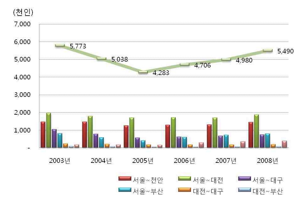 경부축 고속버스 승차인원 변화추이