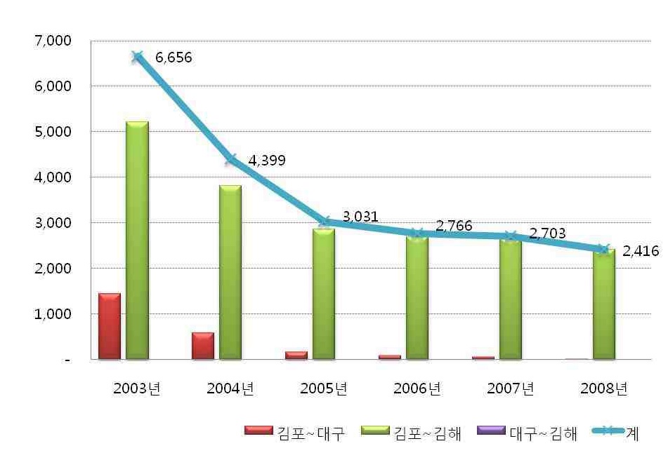 경부축 항공 승차인원 변화추이