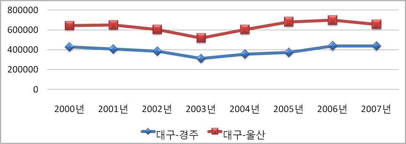 대구～울산 및 대구～경주 구간 버스 통행량 변화추이