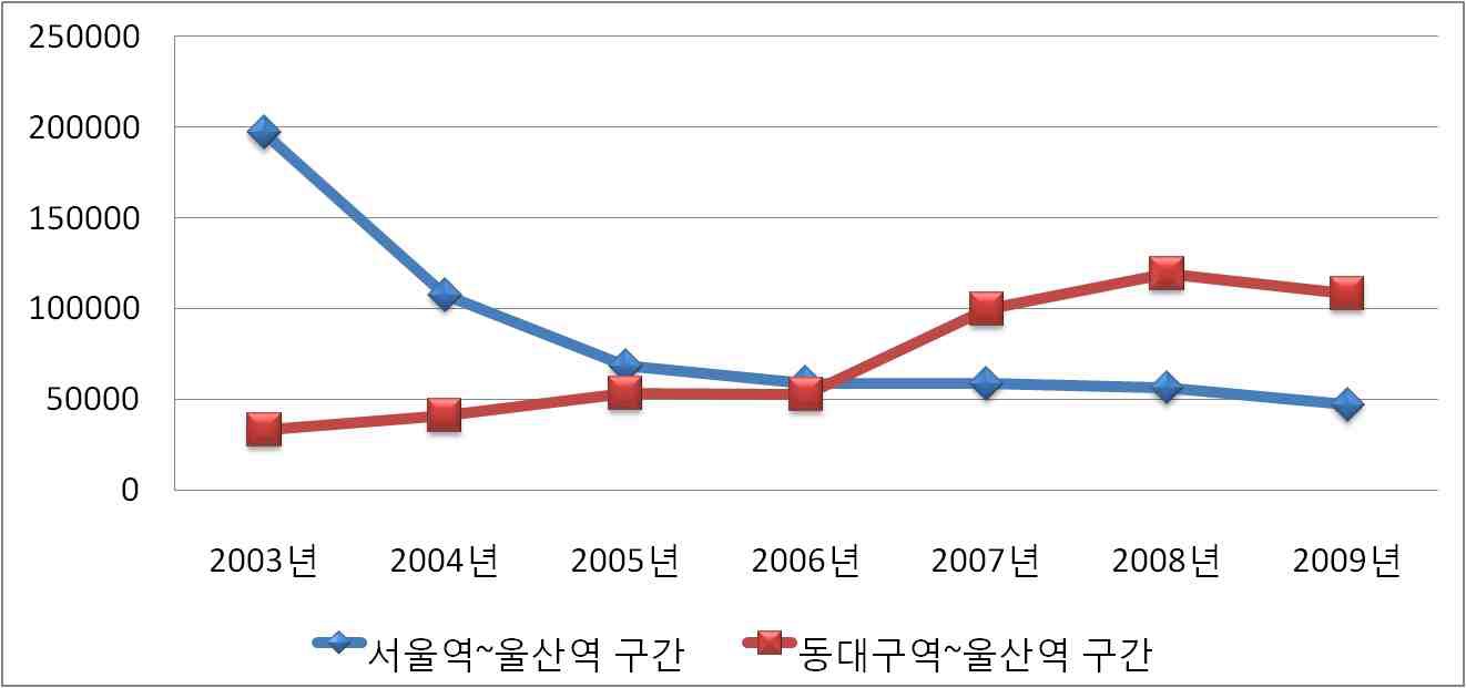 서울역～울산역 및 동대구역～울산역 구간 열차 승차인원 변화추이