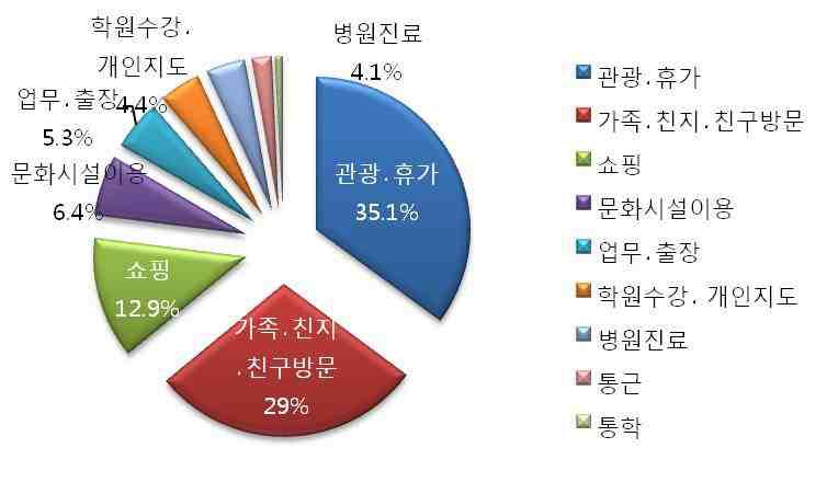 KTX 통행의 기타목적 분포