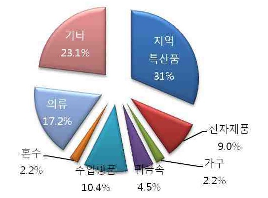 쇼핑 품목 분포