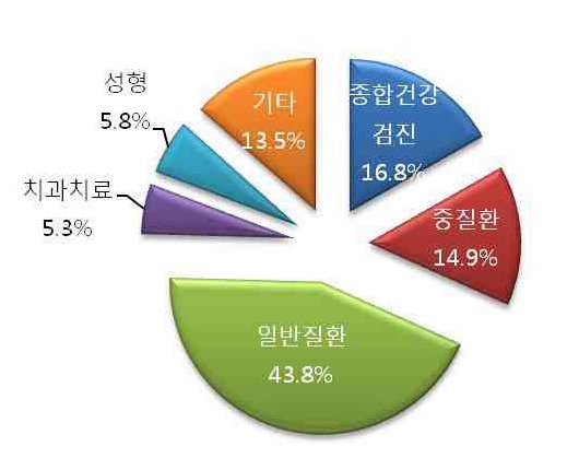 세부 진료과목 분포(전체)