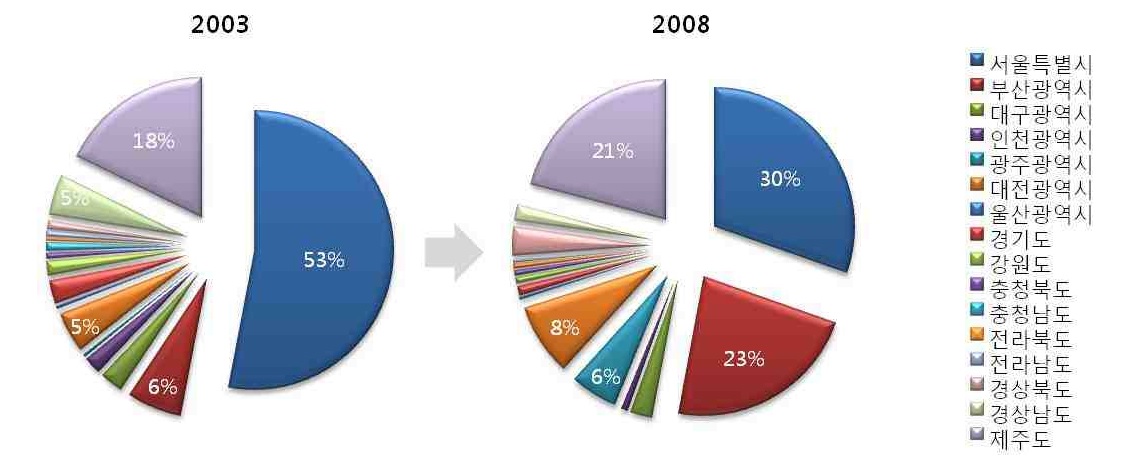 2003년과 2008년의 각 시도별 국제회의 개최건수