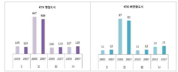 영향도시와 비영향도시의 KTX 개통 전후 산업군별 산업체 수 변화