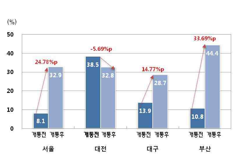 KTX 개통 전후 도소매업 매출액 변화