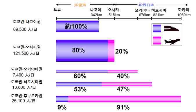 신칸센과 항공기의 거리대별 분담