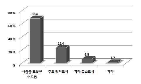 빈번해진 통행의 주요 종점(전체)