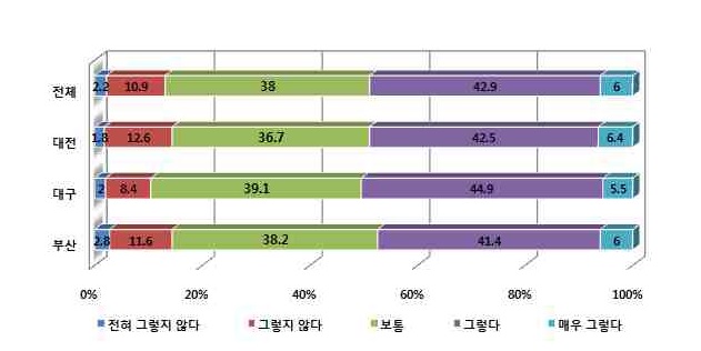 타 도시 쇼핑 증가에 대한 인식