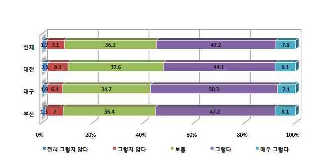 타 도시 문화 활동 기회 증가에 대한 인식