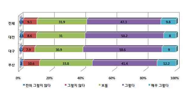 장거리 관광 및 레저 활동 기회 증가에 대한 인식