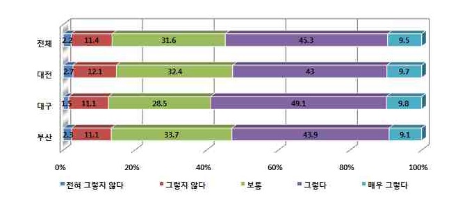 장거리 통근 통학에 대한 인식