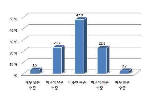 해당 도시의 경쟁력 수준에 대한 인식(전체)