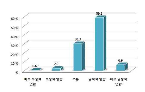 KTX가 도시 경쟁력에 미친 영향에 대한 의견(전체)