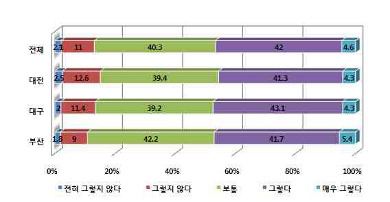 도시 기업의 사업 기회 확대에 대한 인식