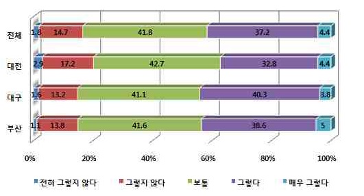 타 지역 사람들의 해당지역 소비 증가에 대한 인식