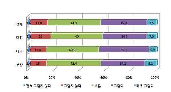 도시의 특화산업/문화 발굴 증가에 대한 인식