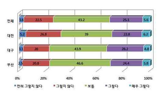 타 도시 핵심 인재 유입에 대한 인식