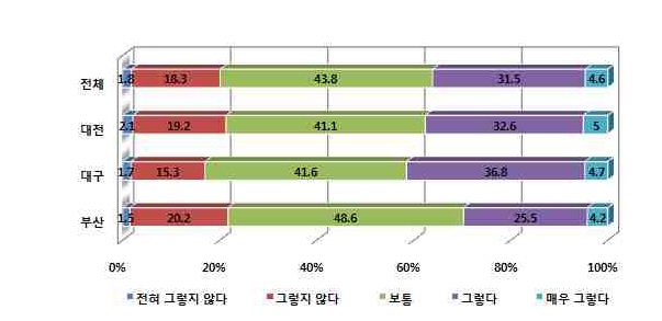 해당 도시 기업들의 경쟁에 있어 어려움에 대한 인식