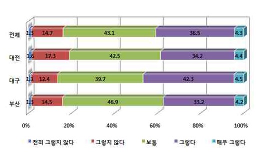 해당 도시 주민의 타 도시 소비 증가에 대한 인식