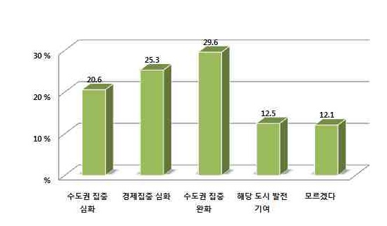 수도권 집중에 관한 의견(전체)