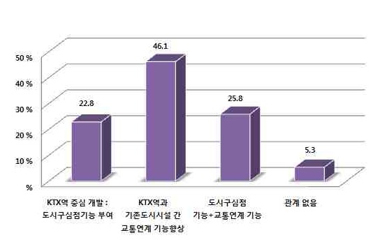 KTX역을 통한 도시 경쟁력 강화 방안에 대한 의견(전체)