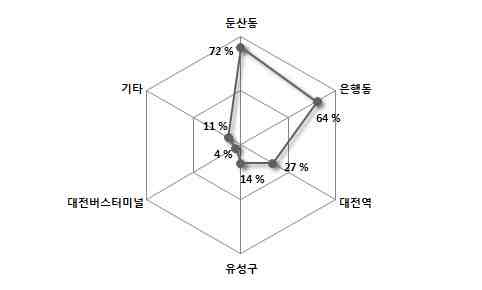 대전의 중심지역에 대한 의견