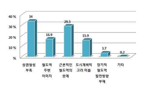 대전역이 중심지역이라고 생각하지 않는 이유