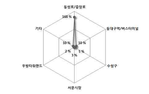 대구의 중심지역에 대한 의견