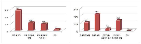 동대구역이 중심지역이 된 시기와 이유