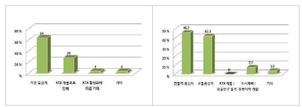 부산역이 중심지역이 된 시기와 이유