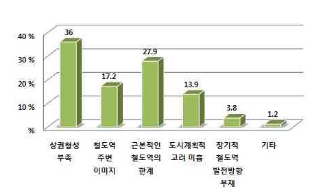 부산역이 중심지역이라고 생각하지 않는 이유