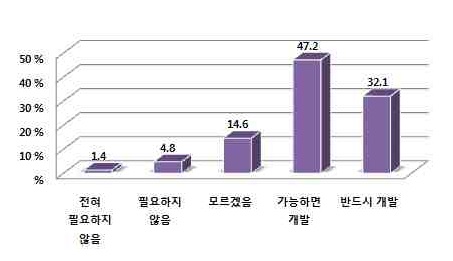 역세권 개발의 필요성(전체)