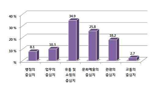 바람직한 역세권 개발 방향(전체)