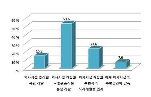 해외 역세권 개발 사례 중 선호하는 개발 유형(전체)